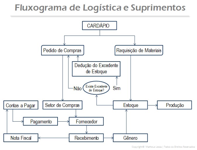 fluxograma-controle-de-estoque